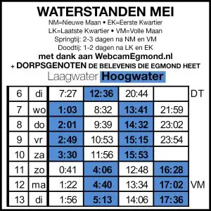 Waterstanden week 29