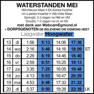 Waterstanden week 29