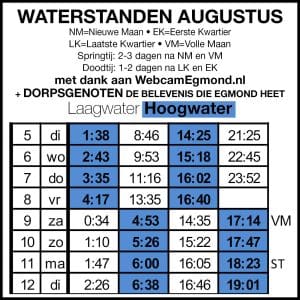 Waterstanden week 29